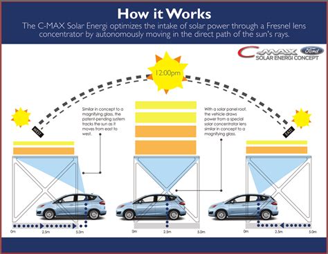 Ford C Max Solar Energi Concept  w/video