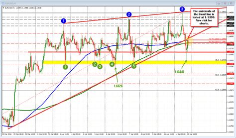 Forex daily trend analysis, rising interest rates effect ...