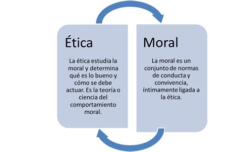 Formación Cívica y Ética : Diferencias entre ética y moral