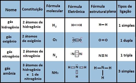 Fórmula Química: Molecular, Eletrônica e Estrutural Plana ...