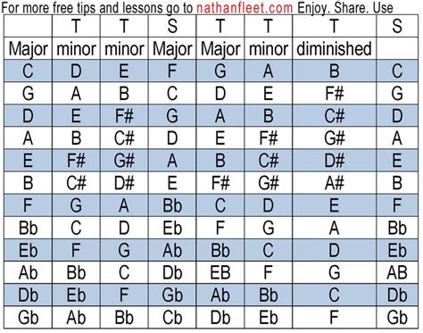 Four chords in chord progression. How to choose the fourth ...