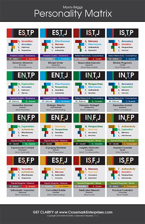 Free Myers Briggs MBTI Personality Types Poster