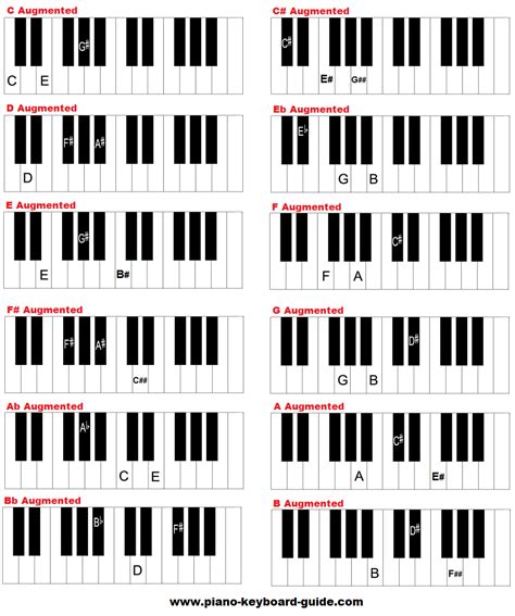 Free piano chords chart – diminished and augmented chords