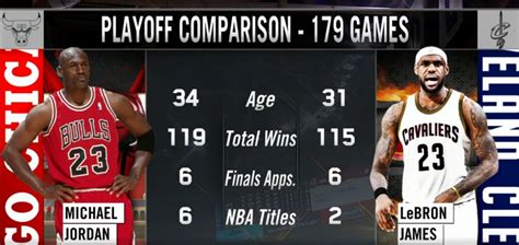 free to find truth: 62 66 74 179 | Playoff Comparsion ...