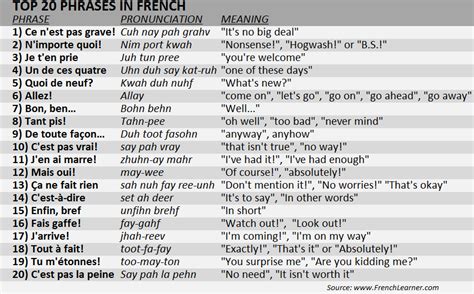 French English Vocabulary lists & Top 20 Phrases in French ...