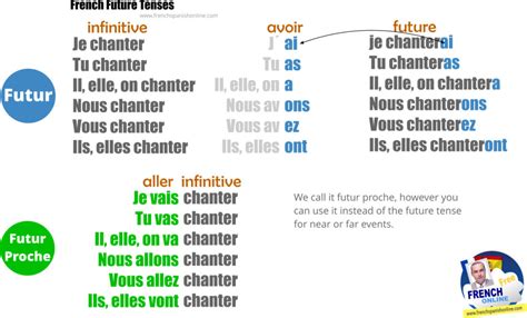 French future tense | Learn French Online