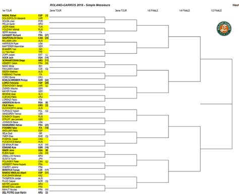 French Open 2018: Men s bracket, schedule, and scores ...