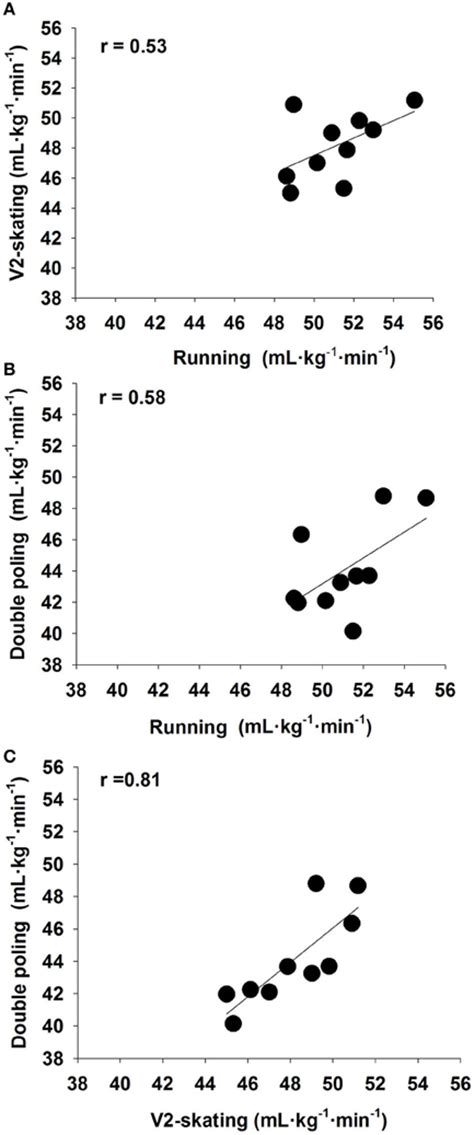 Frontiers | Exercise economy in skiing and running ...