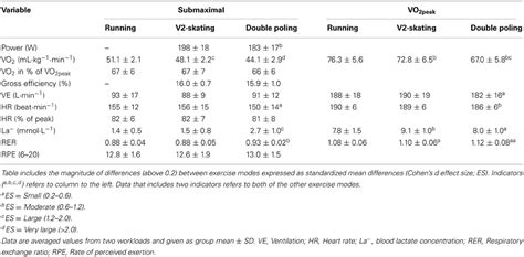 Frontiers | Exercise economy in skiing and running ...