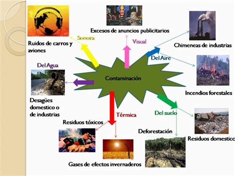 Fuentes y Tipos de Contaminación – educacionverdeblog