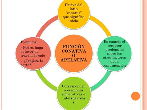 Funciones De Lenguaje Apelativa O Conativa Ejemplos ...