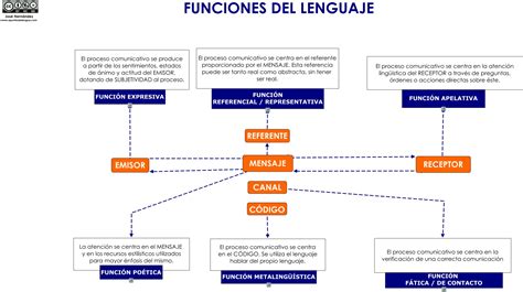 Funciones del lenguaje – Apuntes de Lengua