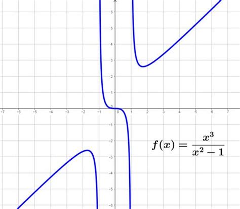 Funciones, gráficas y curvas | Sobre todo, Matemáticas