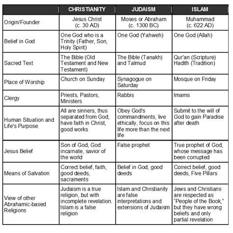 Fundamental Facts About Christianity, Judaism, and Islam ...