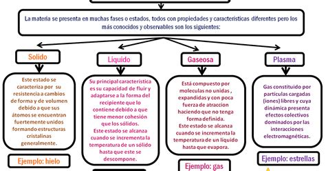 Fundamentos de química: ESTADOS DE AGREGACION DE LA MATERIA