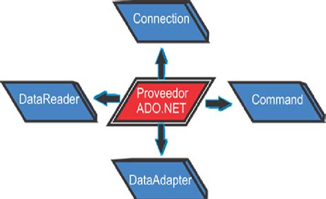 Fundamentos y proveedores de datos de ADO.NET | Reprobados ...