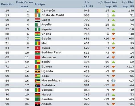 Fútbol Africano: Los africanos en el ranking de la FIFA