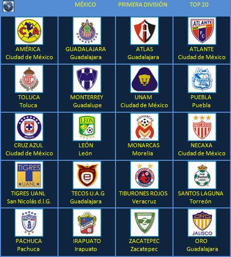 Fútbol en América: Escudos de Clubes: México Primera División