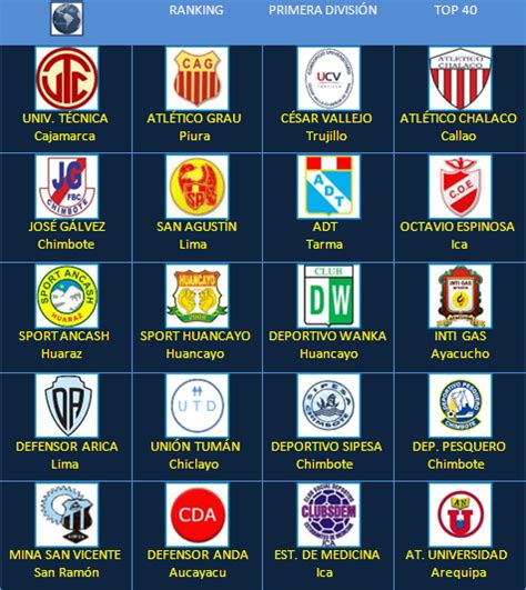 Fútbol en América: Escudos de Clubes: Perú Primera División
