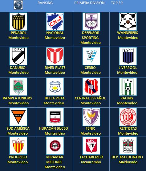 Fútbol en América: Escudos: Uruguay Primera División