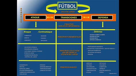 Fútbol: Principios básicos del juego. Niveles de ...