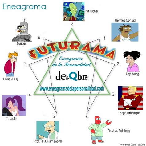 FUTURAMA presenta… el ENEAGRAMA   Eneagrama de la personalidad