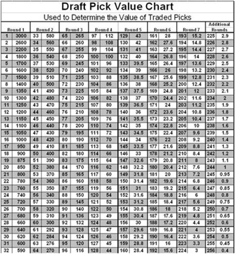 fyi : about that old nfl draft pick value chart