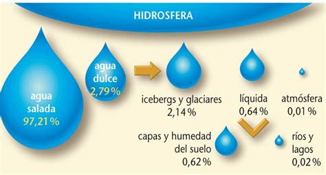 Garófano Ciencias Sociales 1º: Tema 3: La Hidrosfera: Agua ...