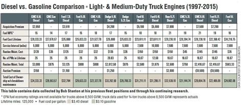 Gas vs. Diesel: The Bad Investment Only Fleet Managers ...