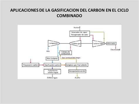 Gasificacion del Carbón   ppt video online descargar