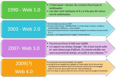 Générations X Y Z C & Web 1 4.0 | Taryah s Blog