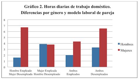 Género y trabajo doméstico: ¿Tiende España a la igualdad?