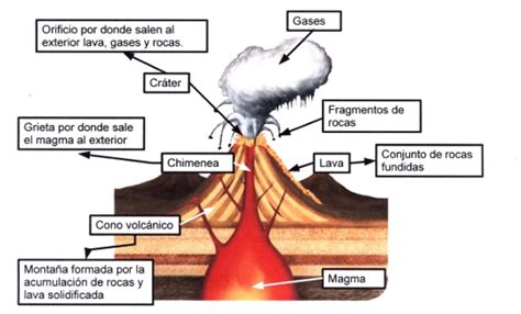 Geografía: Volcán en erupción