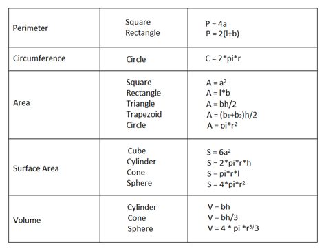 Geometry Formulas | Basic Geometry Formulas | Formulas ...
