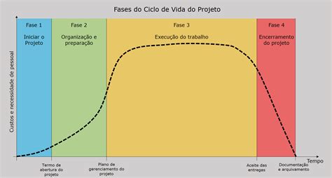 GESTÃO DE PROJETOS As fases do ciclo de vida de um projeto