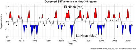 Global cooling will follow El Nino – more risk on the ...