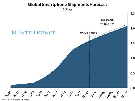 Global Smartphone Market Forecast   Business Insider