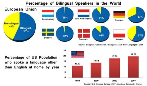 Global Strategies: Chart: Percentages of Bilingual ...
