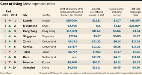 Global / World Cost of Living Rankings 2014 / 2013, Cities ...