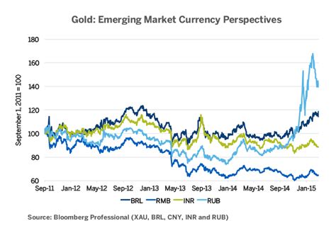 Gold: Will Prices Dip If Fed Hikes Rates?   CME Group