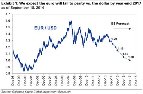 Goldman Forecasts $1 EURUSD Parity   Business Insider