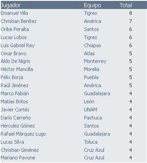 Goleo individual Clausura 2013 Liga MX   Apuntes de Futbol