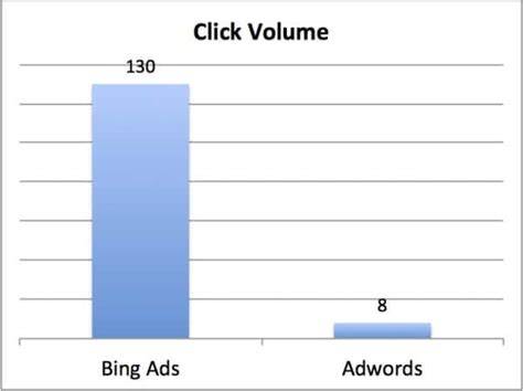 Google Adwords Costs 150% More than Bing Ads