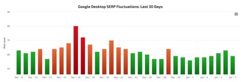 Google Search Ranking Algorithm Update January 6th