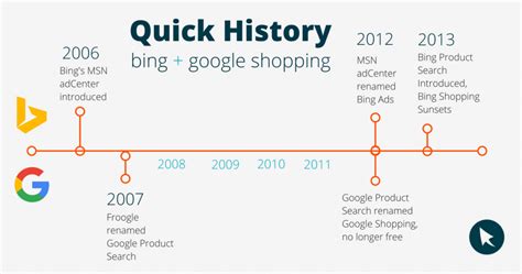 Google Shopping vs. Bing Shopping Ads: How are They Different?