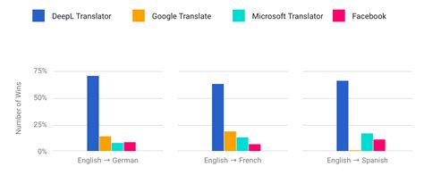 Google Translate vs DeepL | AT Language Solutions