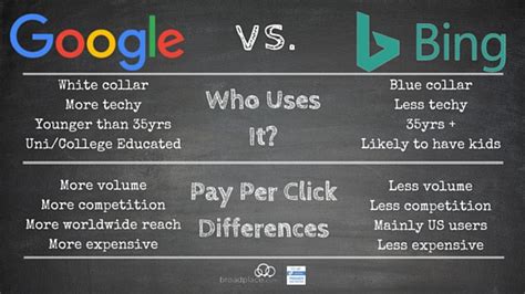 Google Vs. Bing Ads – Which Should You Use?