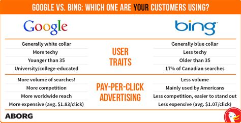 Google vs. Bing? User Traits & Demographics; Where Best to ...