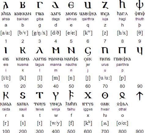 Gothic language and alphabet