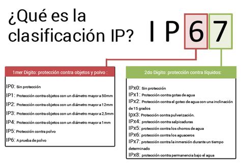 Grado de protección IP – Premmia
